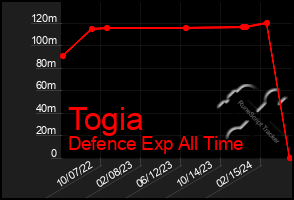 Total Graph of Togia