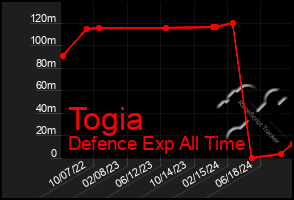 Total Graph of Togia