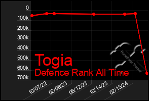 Total Graph of Togia