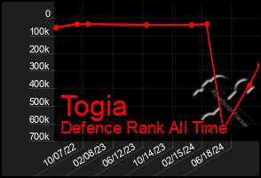 Total Graph of Togia