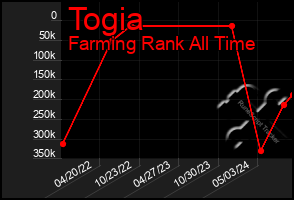 Total Graph of Togia