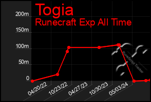 Total Graph of Togia