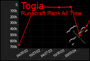 Total Graph of Togia