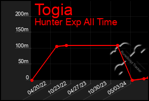 Total Graph of Togia