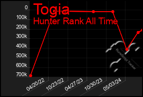 Total Graph of Togia