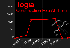 Total Graph of Togia