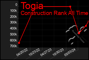 Total Graph of Togia