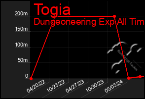 Total Graph of Togia