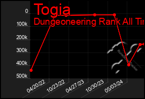 Total Graph of Togia