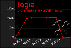 Total Graph of Togia