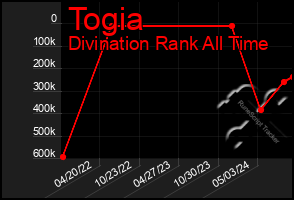 Total Graph of Togia