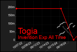 Total Graph of Togia