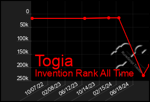 Total Graph of Togia