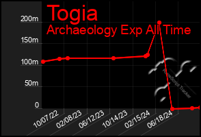 Total Graph of Togia