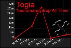 Total Graph of Togia