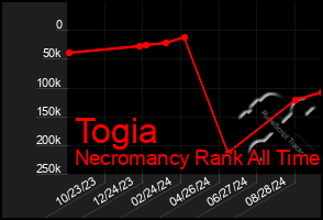 Total Graph of Togia