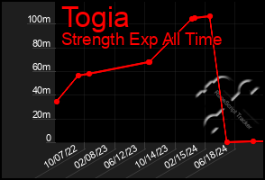 Total Graph of Togia