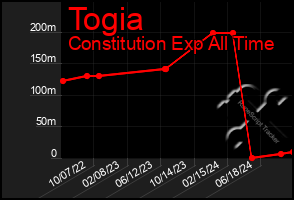 Total Graph of Togia