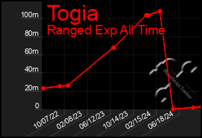 Total Graph of Togia