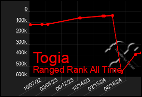 Total Graph of Togia