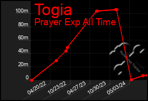 Total Graph of Togia