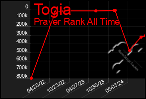 Total Graph of Togia