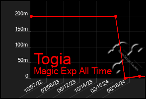 Total Graph of Togia