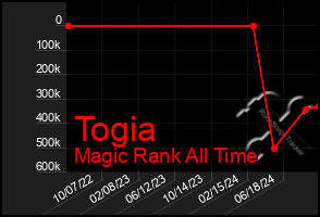 Total Graph of Togia