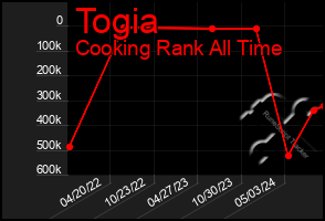 Total Graph of Togia