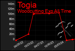 Total Graph of Togia