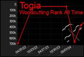 Total Graph of Togia