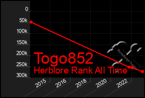 Total Graph of Togo852