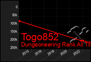 Total Graph of Togo852