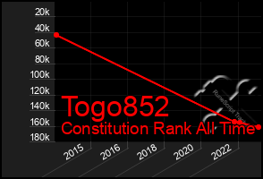 Total Graph of Togo852