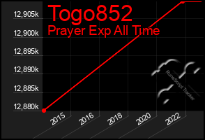 Total Graph of Togo852