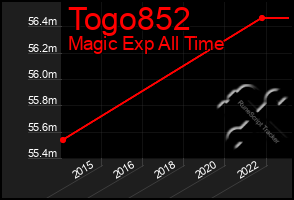 Total Graph of Togo852