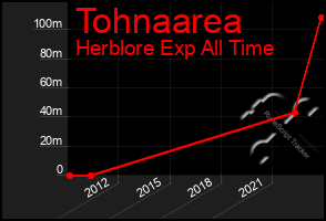 Total Graph of Tohnaarea