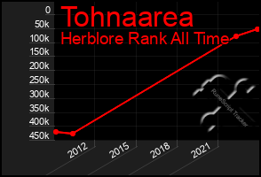 Total Graph of Tohnaarea