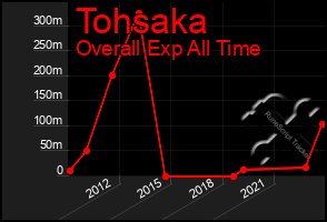 Total Graph of Tohsaka