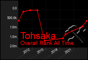 Total Graph of Tohsaka