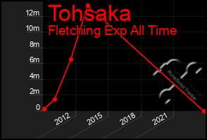 Total Graph of Tohsaka