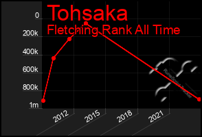 Total Graph of Tohsaka