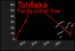 Total Graph of Tohsaka