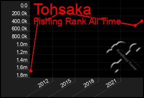 Total Graph of Tohsaka