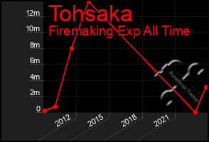 Total Graph of Tohsaka