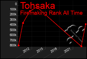 Total Graph of Tohsaka