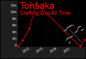 Total Graph of Tohsaka