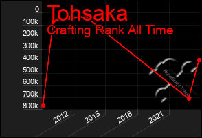 Total Graph of Tohsaka