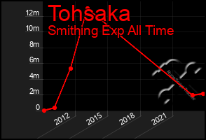 Total Graph of Tohsaka