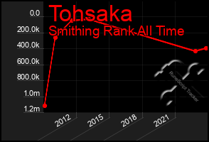 Total Graph of Tohsaka